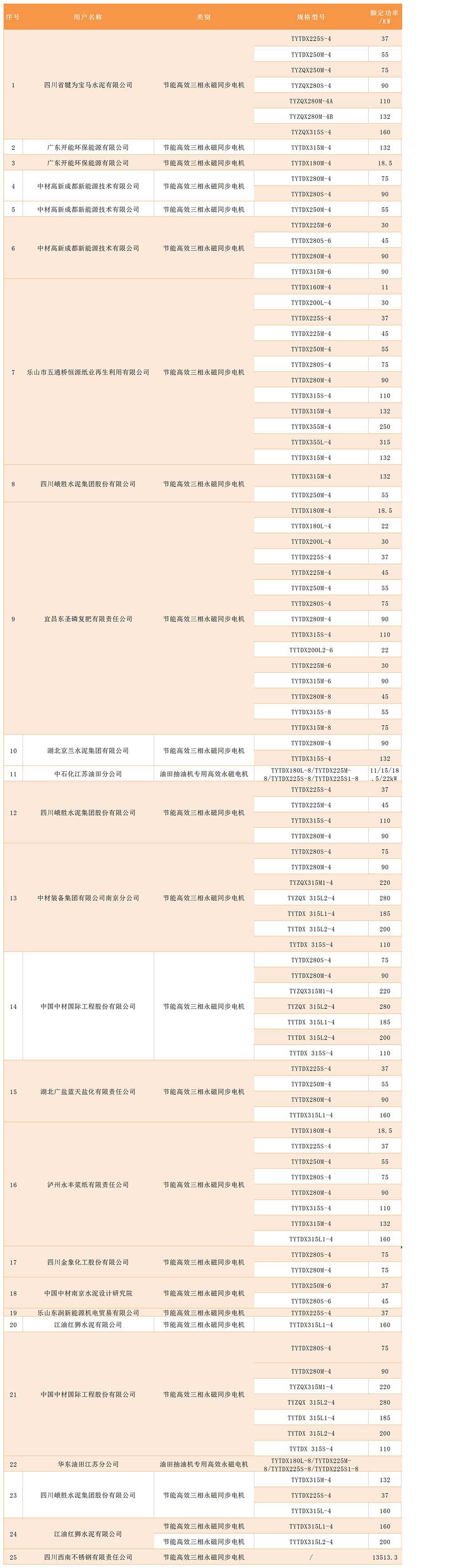 高效電機(jī)、軍品、其他銷售業(yè)績(jī)統(tǒng)計(jì)表.jpg